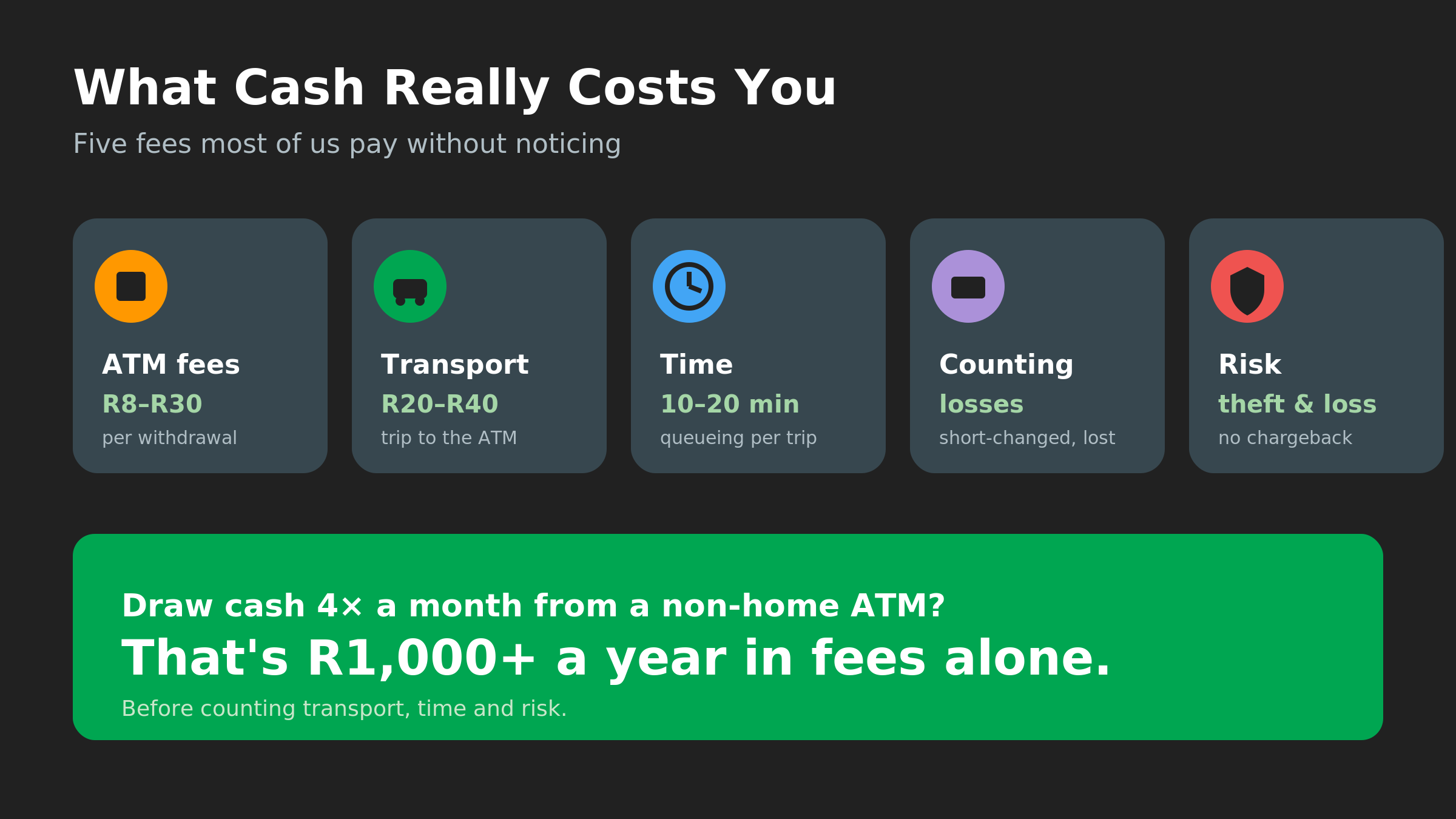 Infographic showing the five hidden costs of cash in South Africa: ATM fees of R8 to R30, transport, time queueing, counting losses, and theft risk