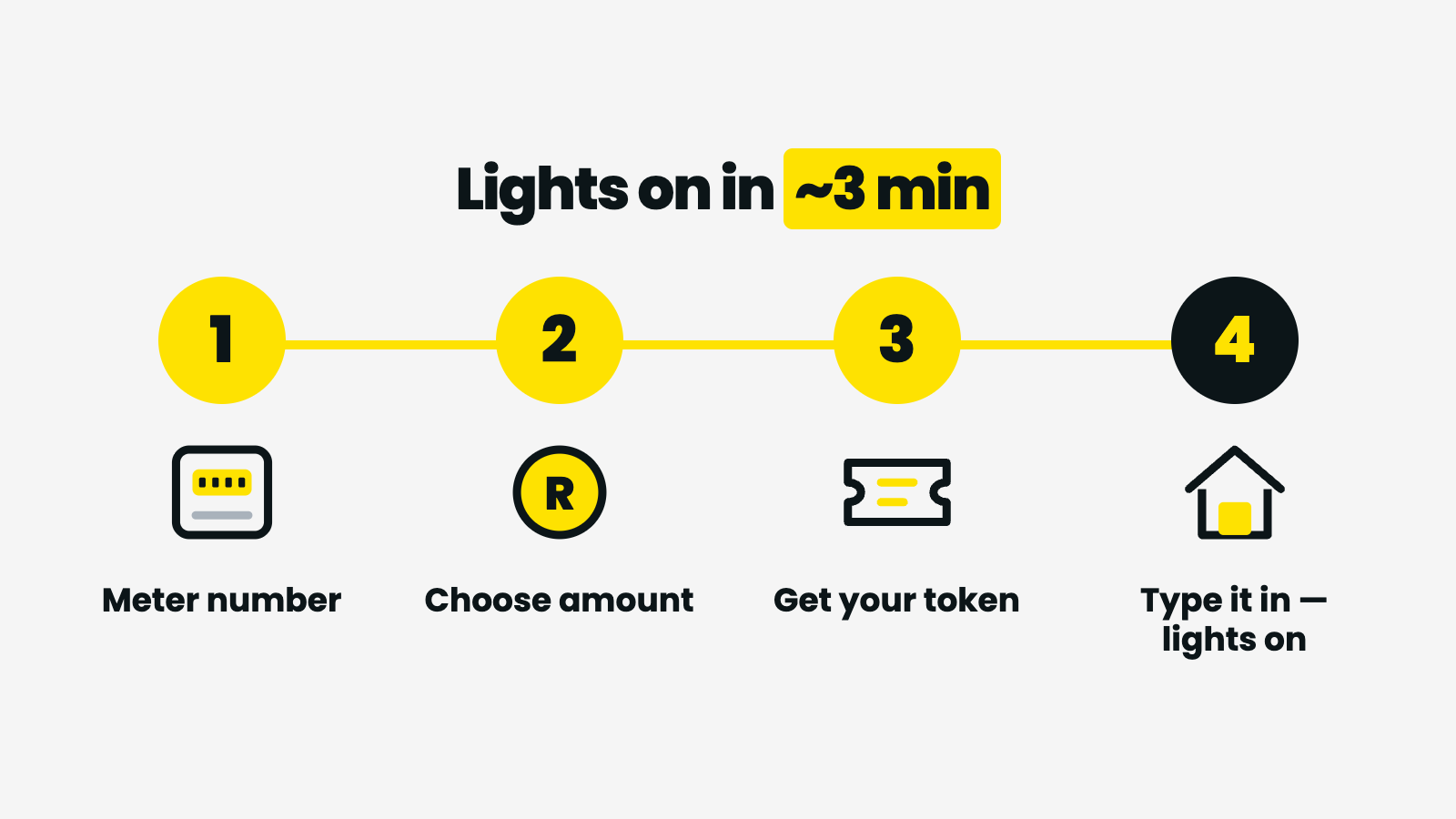 Alt: Steps to buy prepaid electricity online — enter your meter number and amount, pay, get the token, type it into the meter