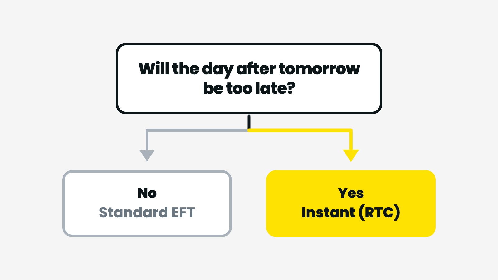 When to pay for an instant EFT — if money arriving the day after tomorrow breaks something, use RTC; otherwise standard EFT is enough