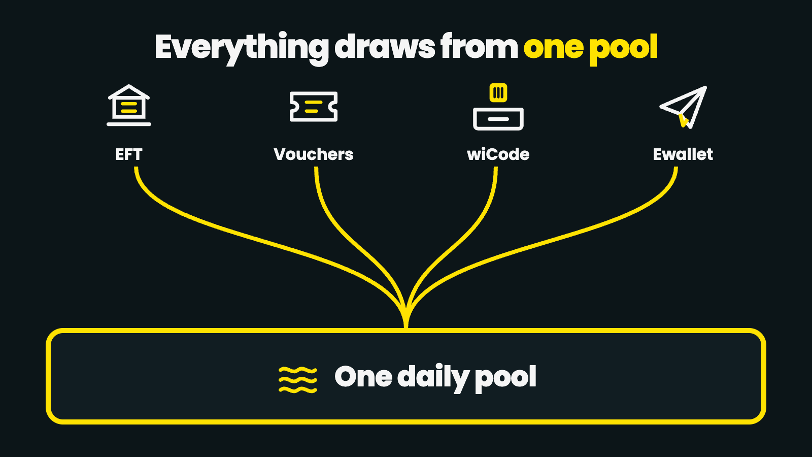 How the combined daily wallet limit works — EFT, vouchers, wiCode and Ewallet transfers all draw from one daily pool