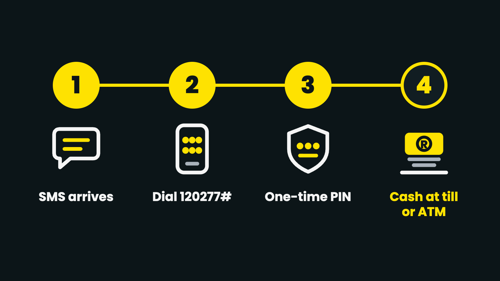 Four steps to withdraw eWallet money in South Africa — SMS arrives, dial the USSD code, get a one-time PIN, take cash at a till or ATM