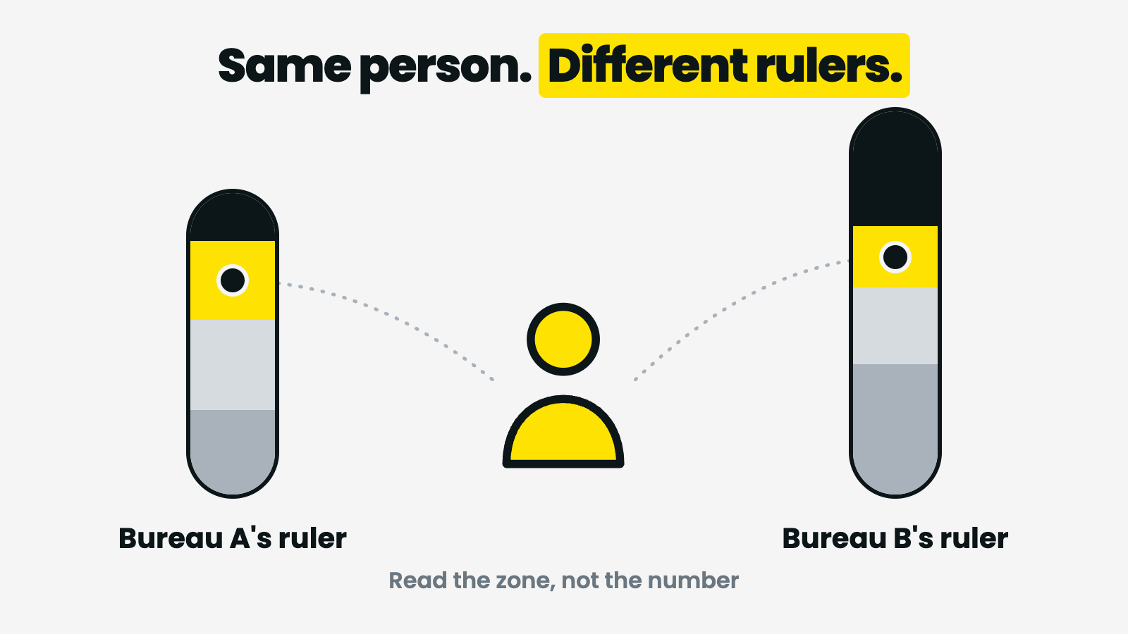 Why the same person has different credit scores in South Africa — each bureau uses its own scale, so the zone matters more than the number