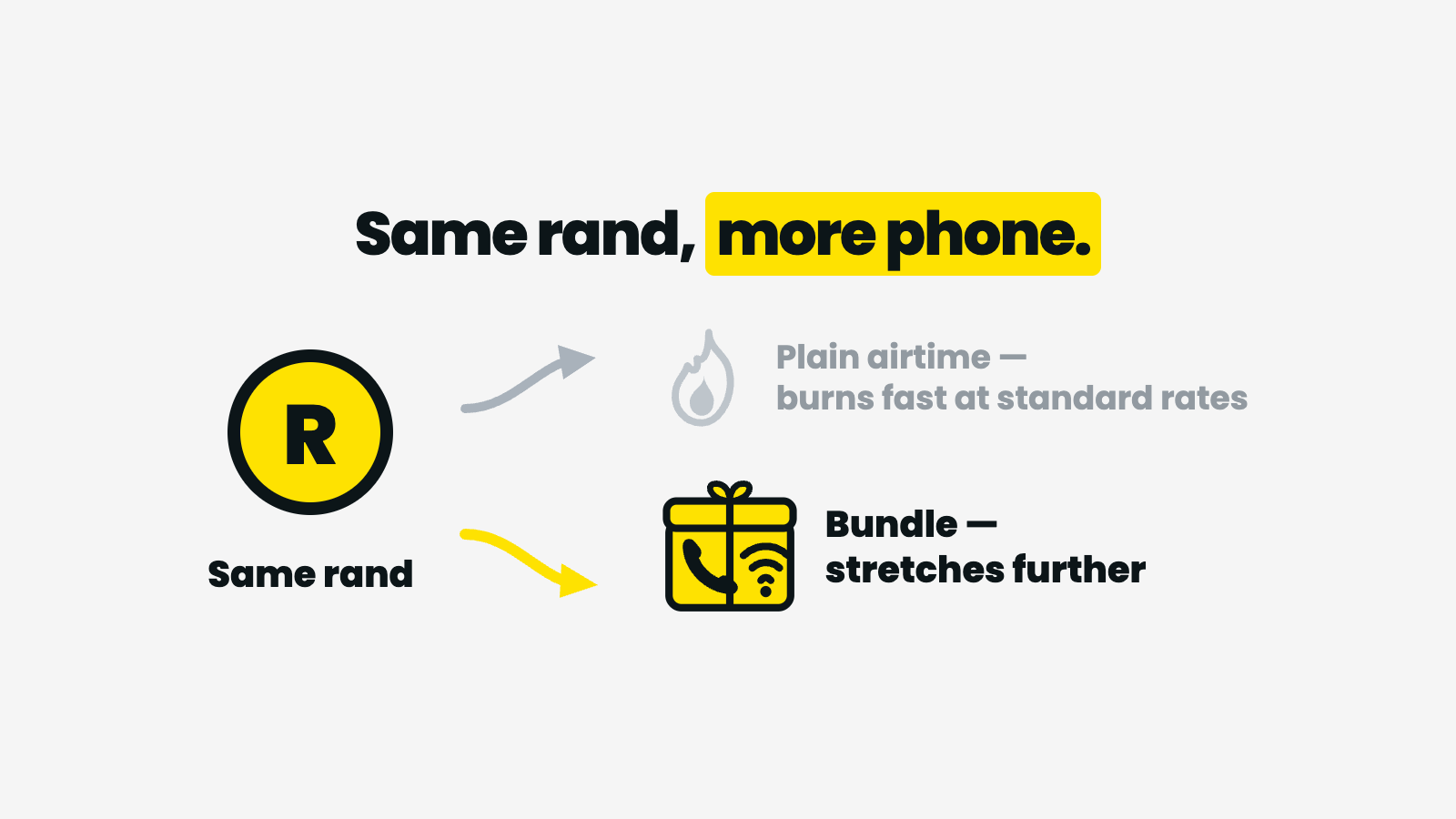 Why bundles beat plain airtime in South Africa — the same money buys more minutes and data as a bundle than at out-of-bundle rates