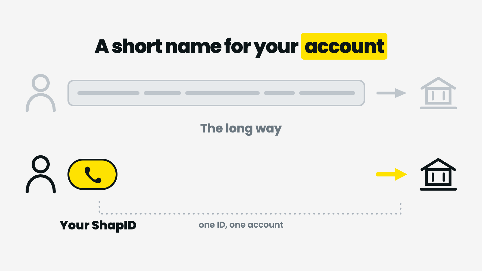 How a PayShap ID works in South Africa — a short proxy such as your cellphone number points at the bank account you already have