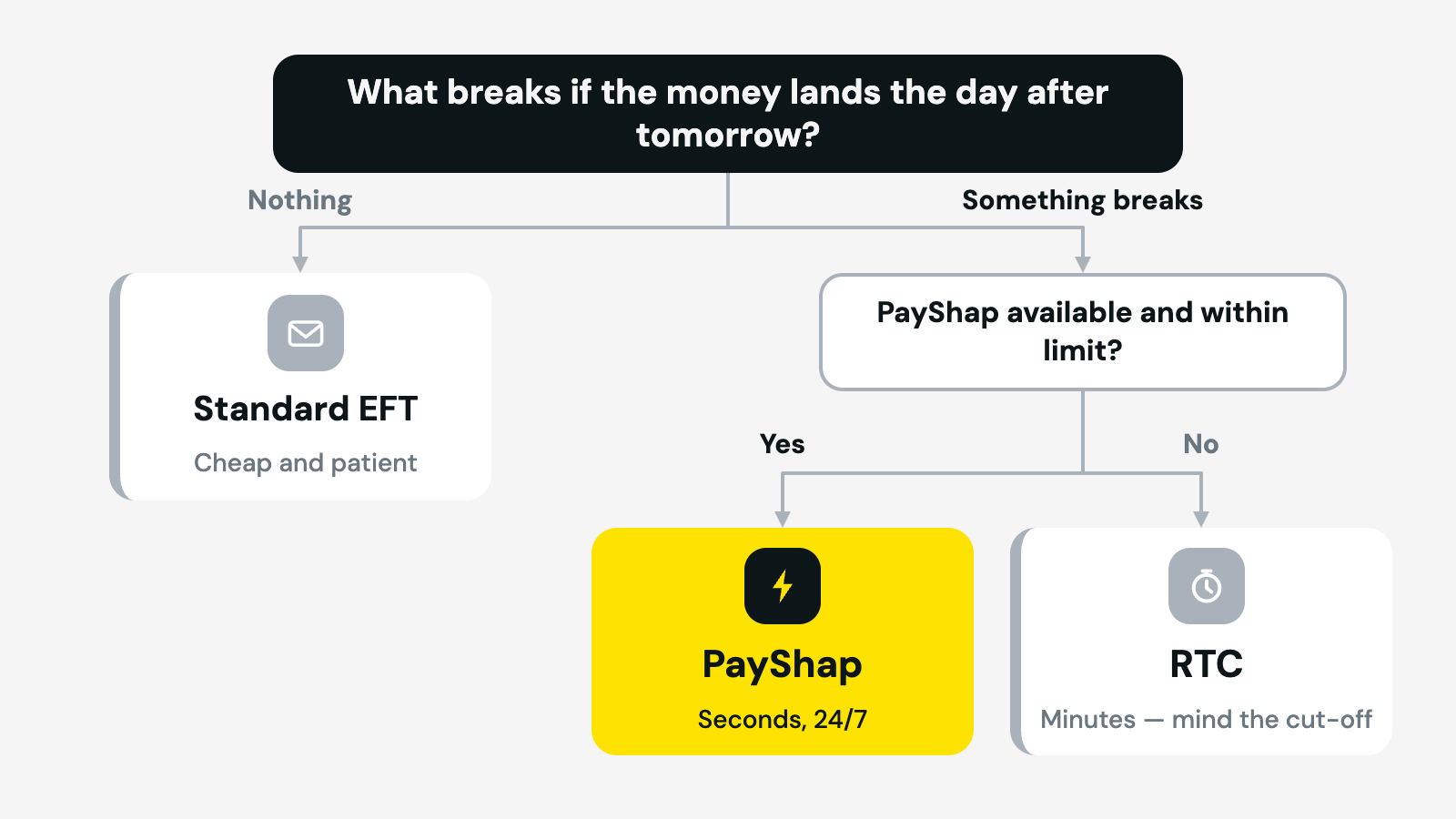 Decision tree for choosing between PayShap, standard EFT and RTC in South Africa based on urgency