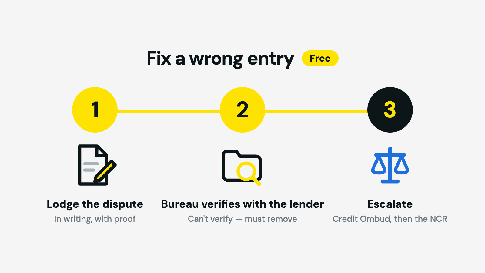 How to dispute a credit bureau error in South Africa — lodge the dispute with the bureau, the bureau verifies with the lender, escalate to the Credit Ombud if unresolved
