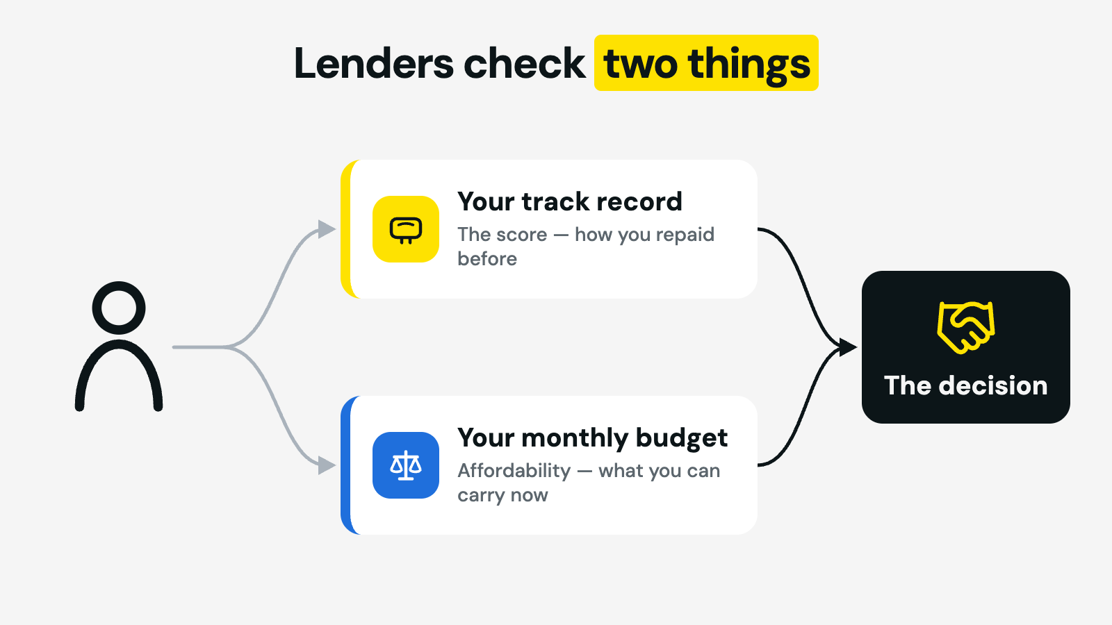 Score versus affordability in South Africa — lenders check both your credit track record and whether your monthly budget can carry the repayments