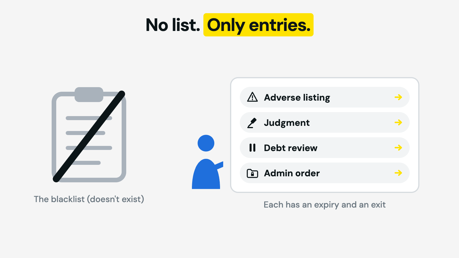 Blacklisting in South Africa does not exist — what exists are specific entries on your credit report, an adverse listing, a judgment, a debt review flag or an administration order, each with its own expiry and exit