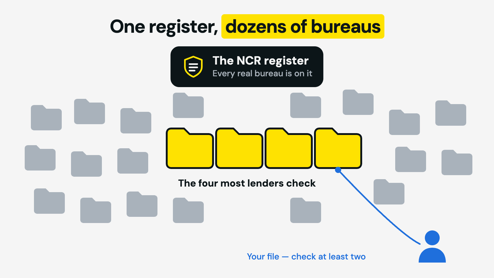 How many credit bureaus there are in South Africa — dozens are registered with the NCR, but four consumer bureaus hold the files most lenders check