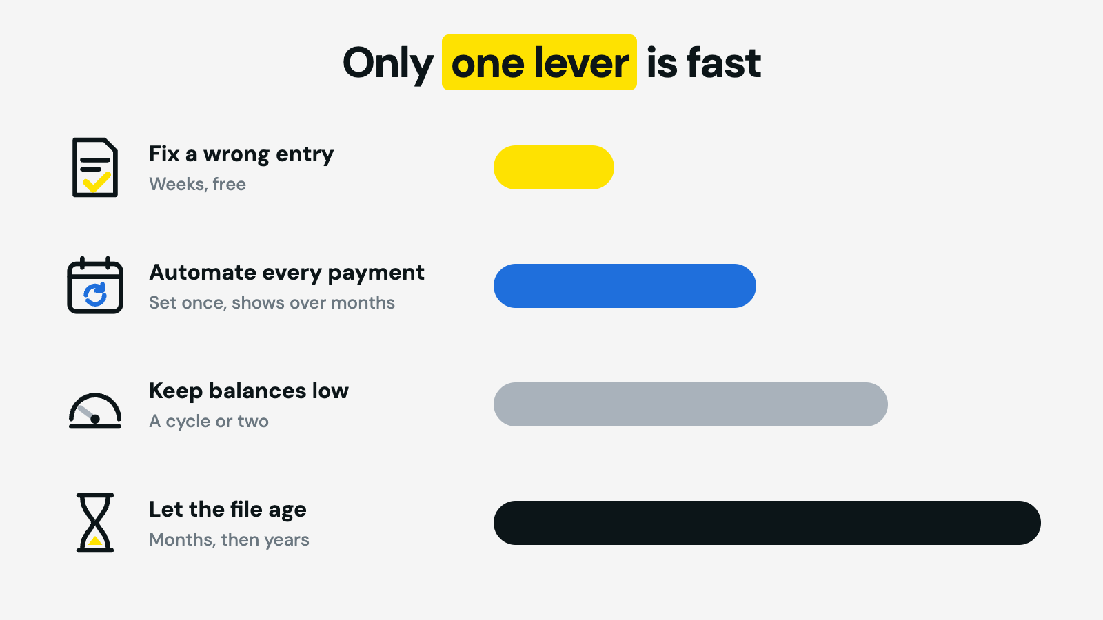 What improves a credit score fast in South Africa — fixing a report error takes weeks, automated payments and lower balances take months, everything else takes years