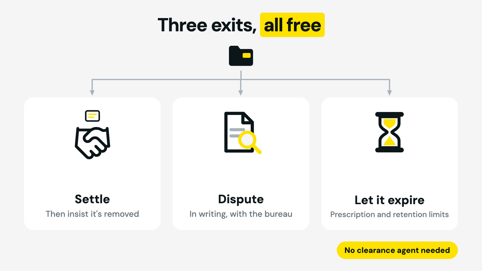 Three ways to remove a negative entry from your credit report in South Africa — settle it and insist on removal, dispute it with the bureau for free, or let prescription and the legal retention period expire it