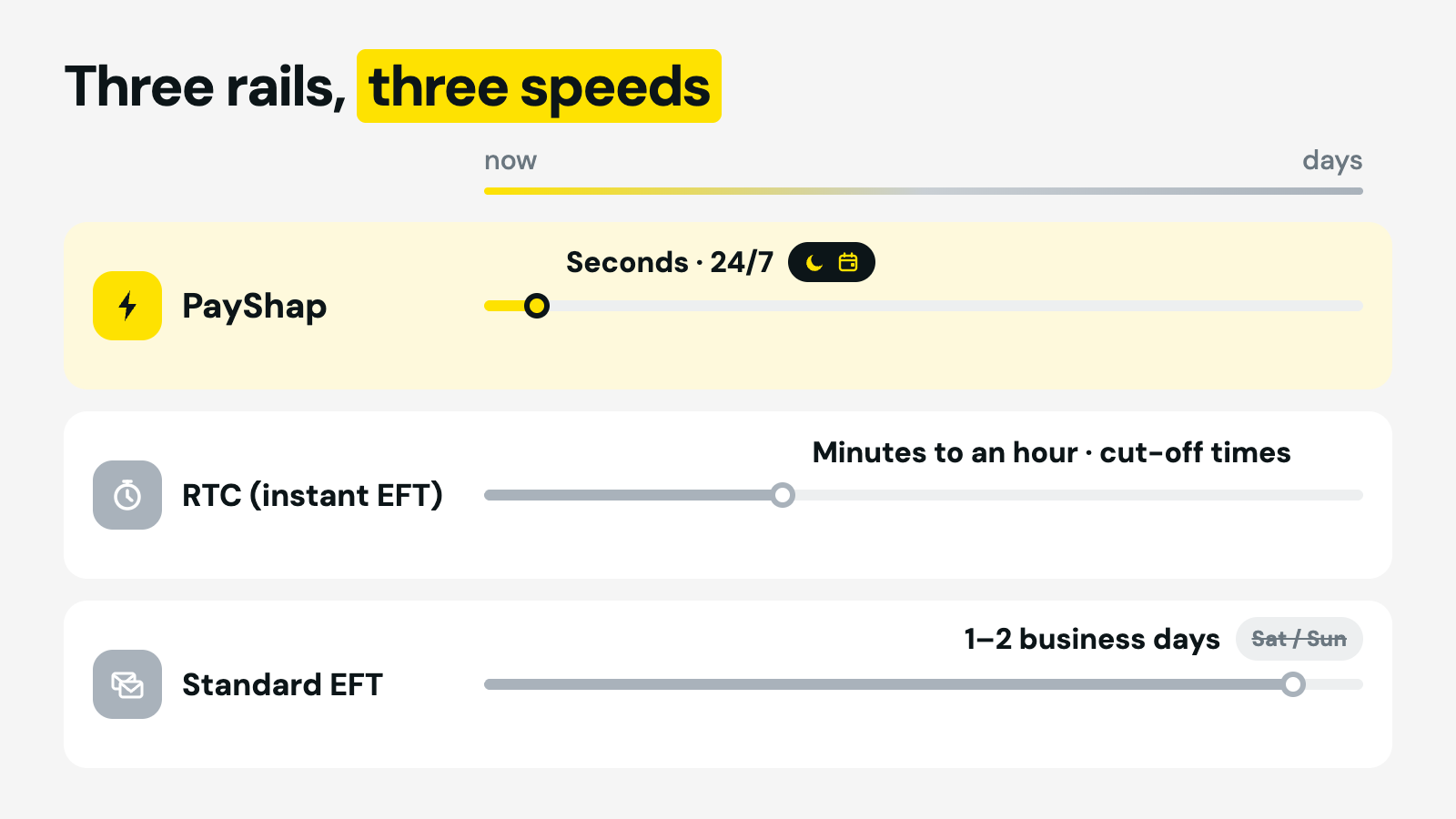 Speed comparison of South African payment rails — PayShap clears in seconds 24/7, RTC takes minutes to an hour with cut-off times, standard EFT takes 1–2 business days