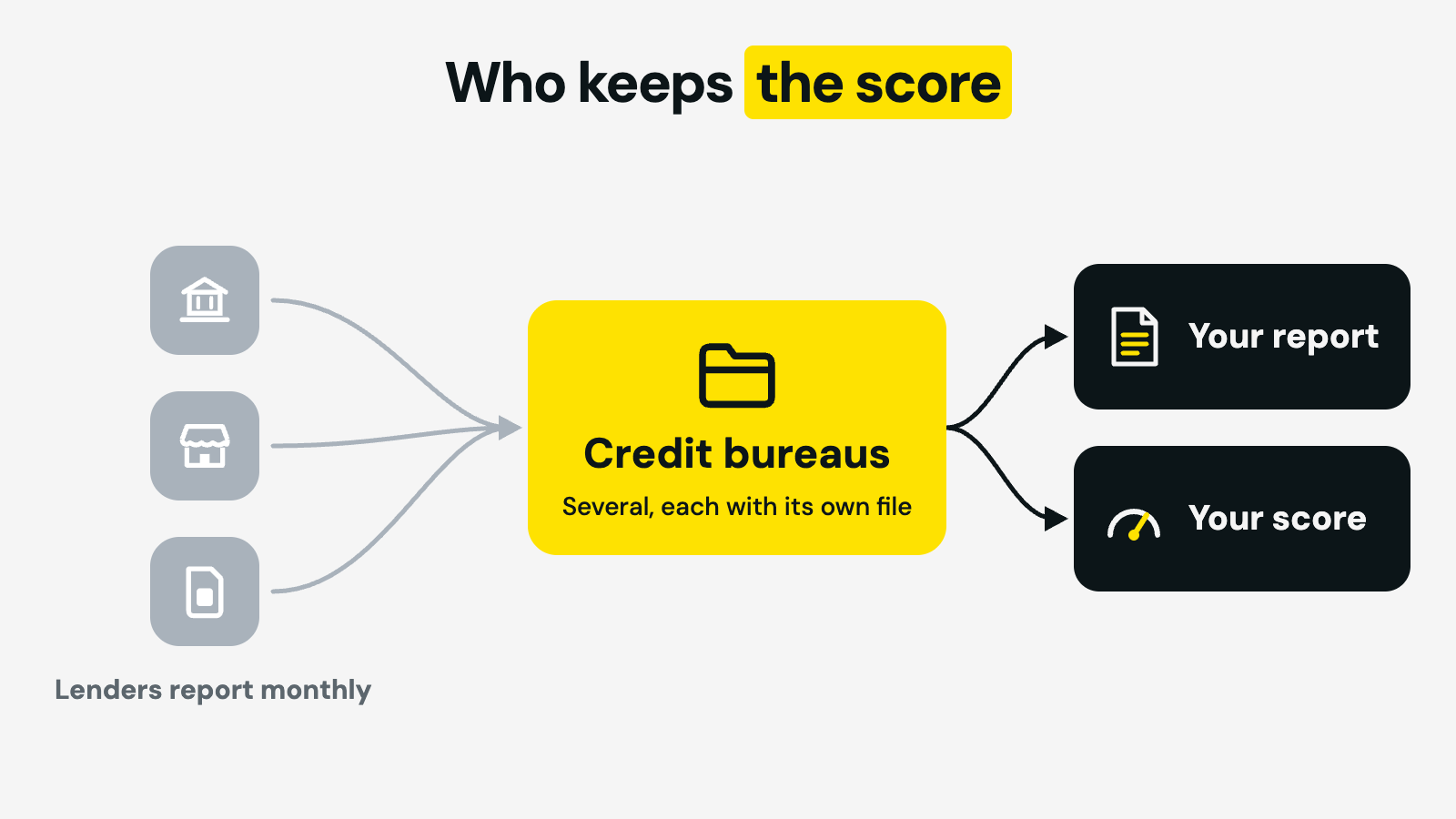How credit scoring works in South Africa — lenders report your payment behaviour to credit bureaus, each bureau compiles a report and calculates its own score