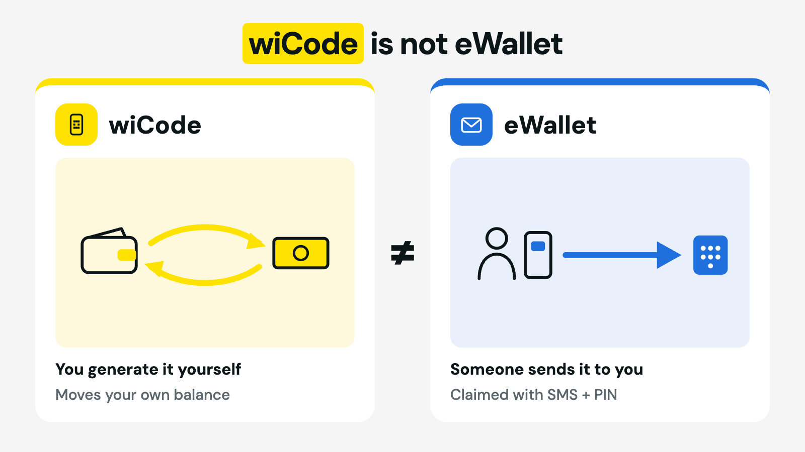 Difference between a wiCode and an eWallet in South Africa — a wiCode you generate yourself to move your own balance, an eWallet is money someone sends to your phone number claimed via SMS and PIN