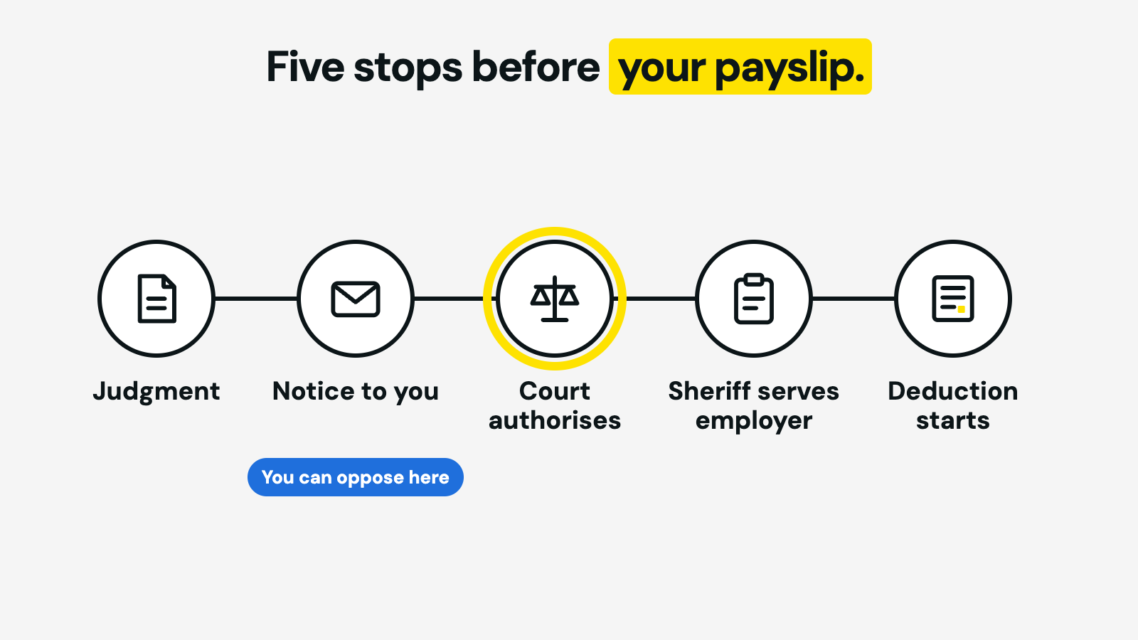 The steps a lawful garnishee order goes through in South Africa: judgment, notice to the debtor, court authorisation, service by the sheriff, deduction on the payslip