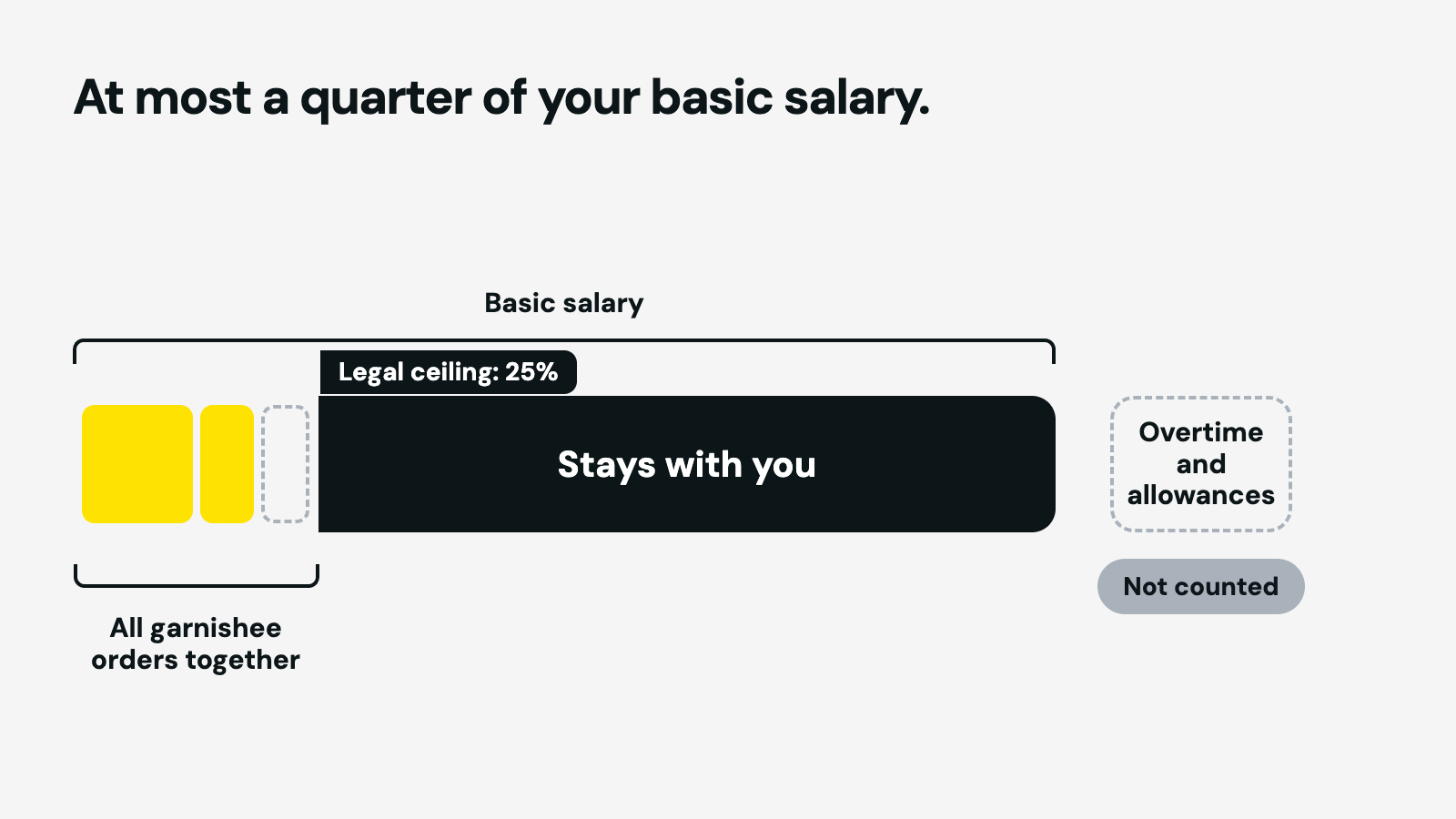 The legal limit on garnishee orders in South Africa: all emoluments attachment orders together may take at most a quarter of basic salary