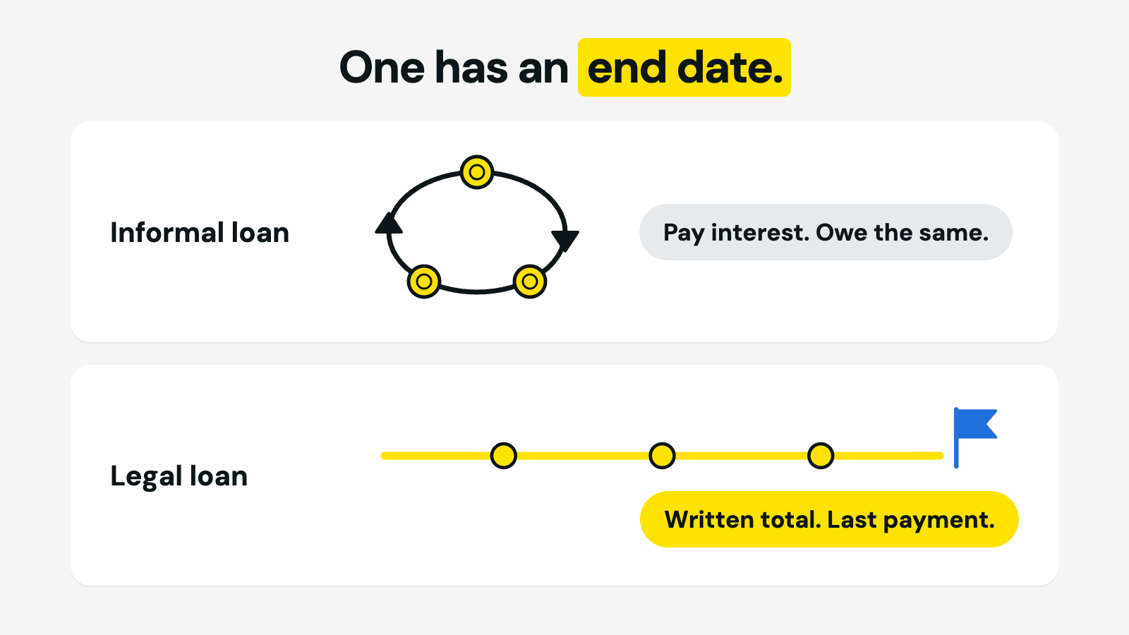 Mashonisa loan compared with a legal loan: interest-only payments go round in a loop, while a legal loan has a written total and an end date