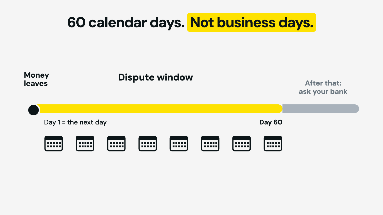 The debit order dispute window in South Africa: 60 calendar days counted from the day after the money left the account