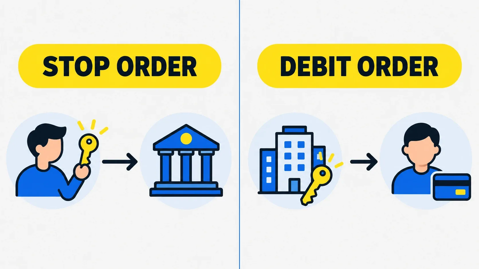 A stop order is controlled by the account holder, a debit order by the company
